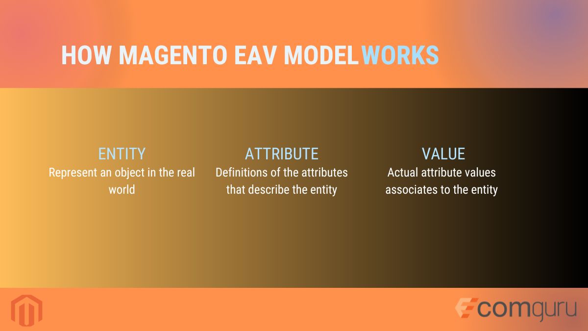 Magento EAV Model